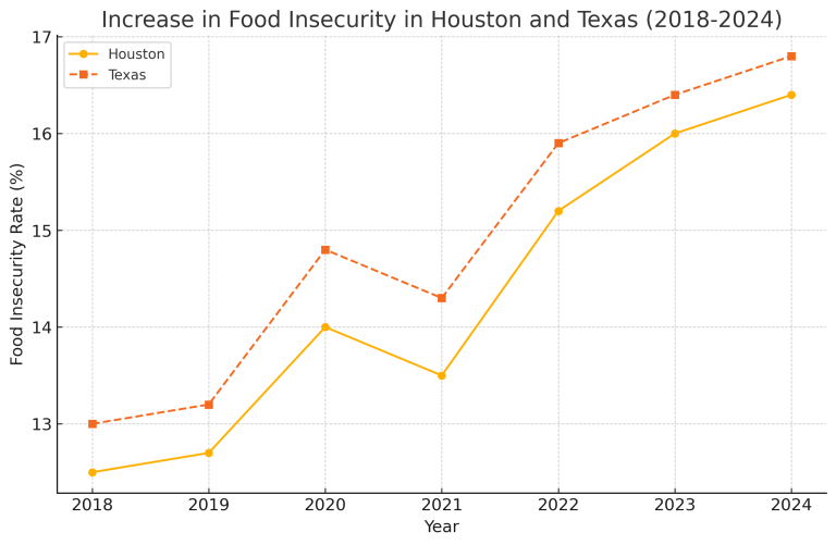 Food Insecurity